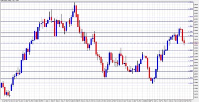 EUR USD Chart - February 7-11