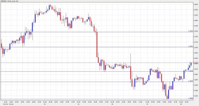 EUR USD Chart - February 8