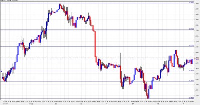 EUR USD Chart - February 9