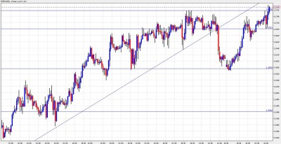 Euro Dollar Chart -February 1 2011