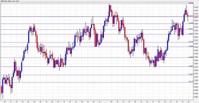 GBP USD Chart - February 7-11