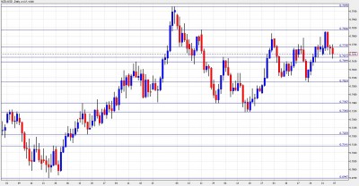 NZD USD Chart - February 7-11