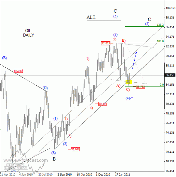 Oil Elliot Wave Chart February 21