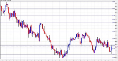 USD JPY Chart - February 7-11