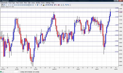 AUD USD Forecast Chart Mar. 28 - Apr. 1 AUD USD Forecast Chart Mar. 28 - Apr. 1