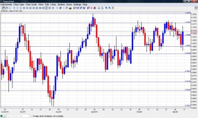 AUD USD Chart March 14-18 AUD USD Chart March 14-18