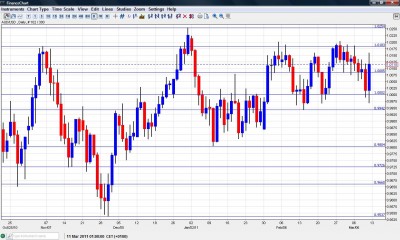AUD USD Chart March 14-18
