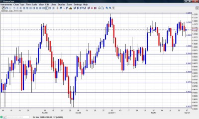 AUD USD Chart March 7-11