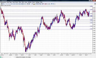 GBP/USD Chart March 21-25
