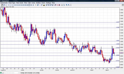 USD/CAD Chart March 21-25