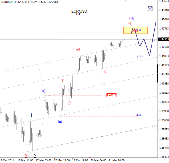 EUR USD Elliott Wave March 22