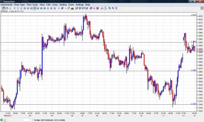 EUR USD Chart March 14