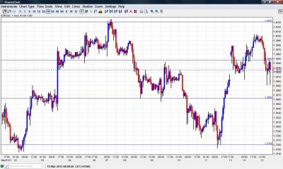 EUR USD Chart March 15