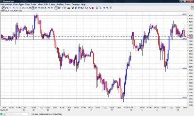 EUR USD Chart March 16