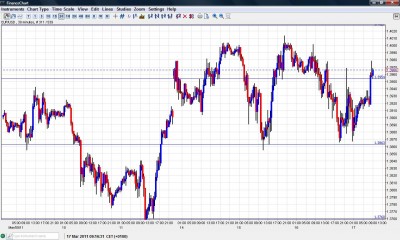 EUR USD Chart March 17