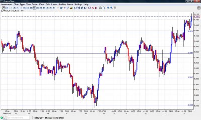 EUR USD Chart March 18