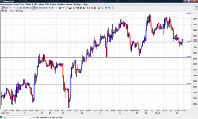 EUR USD Chart March 2