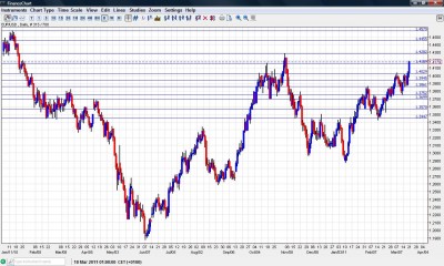 EUR USD Chart March 21-25