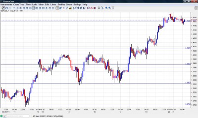 EUR USD Chart March 21