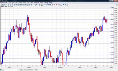 EUR USD Chart March 28 April 1