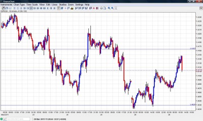 EUR USD Chart March 29