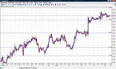 EUR USD Chart March 7