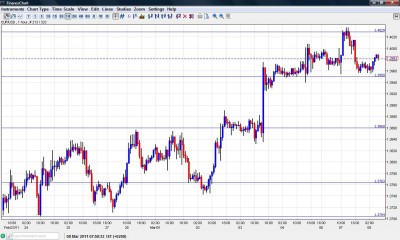 EUR USD Chart March 8