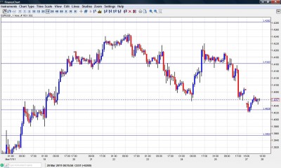 EUR USD Chart  March 28