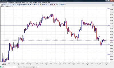 EUR USD Chart  March 28