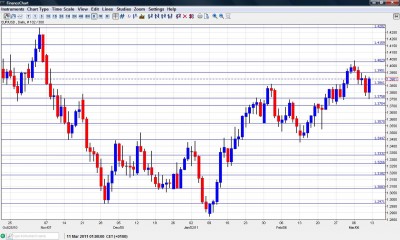 EUR USD Chart March 14-18