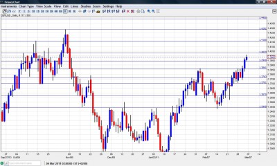 EUR USD Chart March 7-11