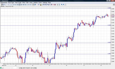 Euro Dollar Chart March 22 Euro Dollar Chart March 22