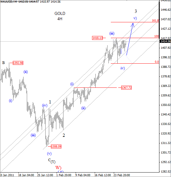 Gold Aiming for New Highs - March 1