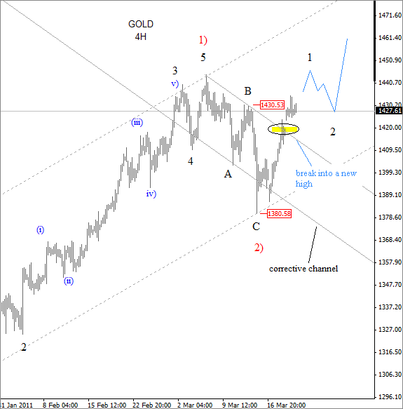 Gold Elliott Wave Chart March 22