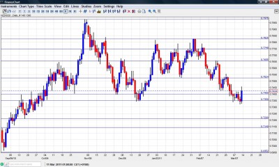 NZD USD Chart March 14 18