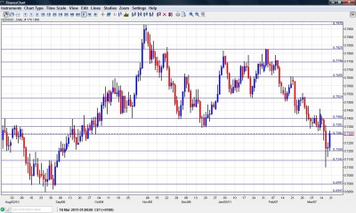 NZD USD Chart March 21-25