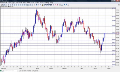 NZD USD Chart March 28 April 1