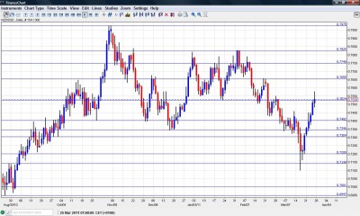 NZD USD Chart March 28 April 1