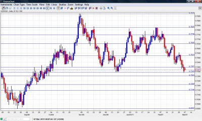NZD USD Chart March 7-11