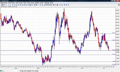 US Dollar Index March 2011 Chart