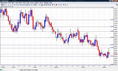 USD CAD chart March 14-18