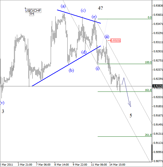 USD CHF Elliott Wave March 15