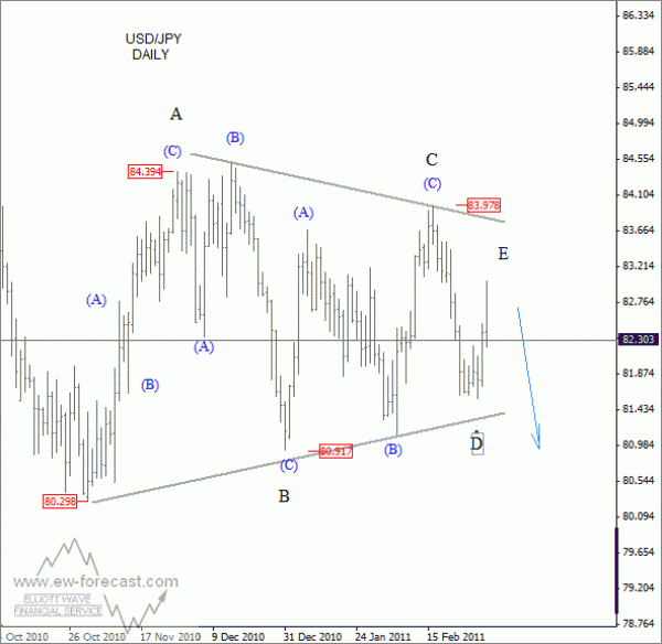 USD JPY Elliot Wave March 7