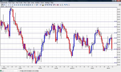 USD JPY Chart March 14-18