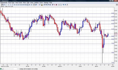 USD JPY Forecast Chart 28 April 1