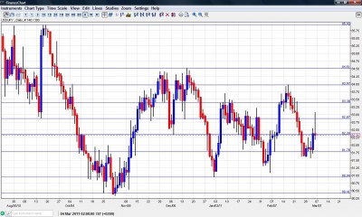 USD JPY Chart March 7-11