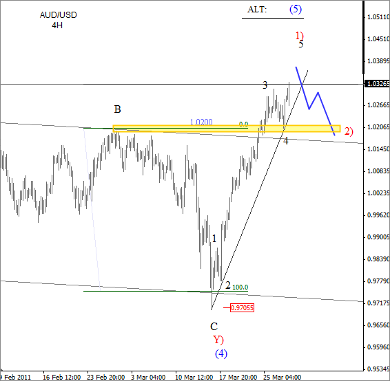 AUD USD Elliott Wave March 30