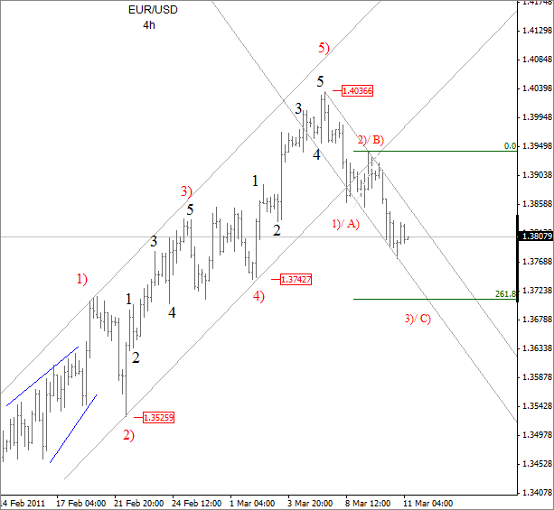 EUR USD Elliot Wave March 11