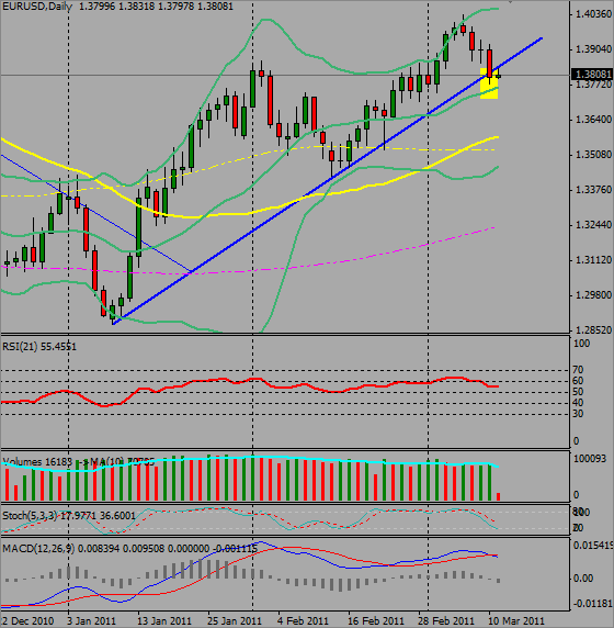 Elliot Wave EUR USD March 11 2011