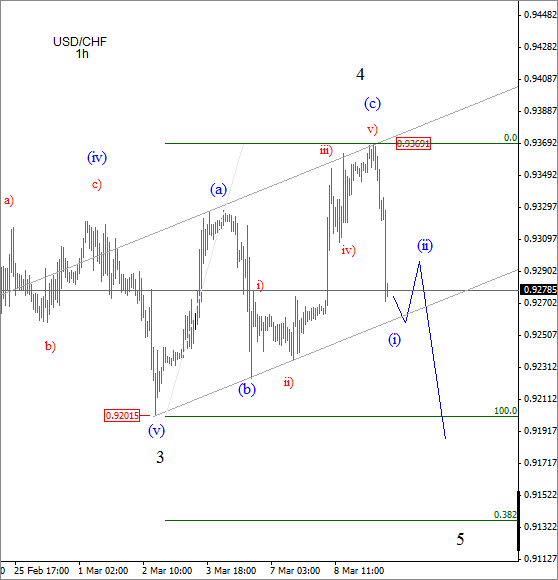 USD CHF Elliot Wave March 9 USD CHF Elliot Wave March 9